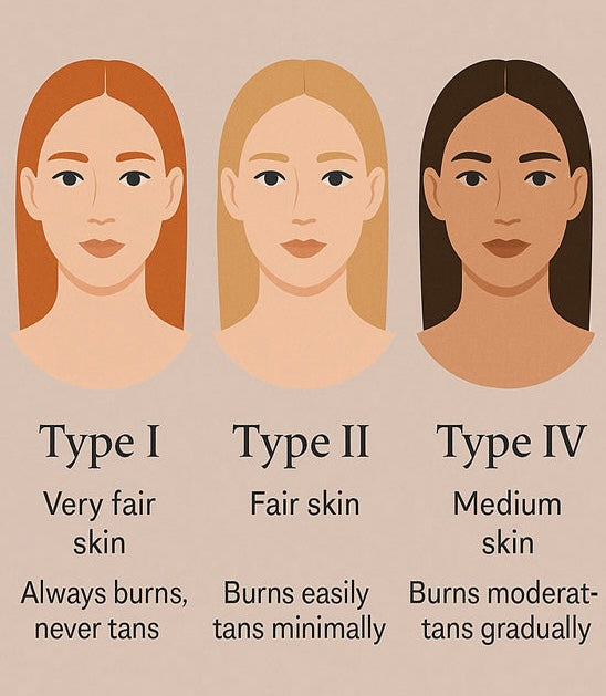 Illustration of three skin types with descriptions on a beige background